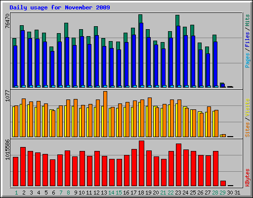 Daily usage for November 2009