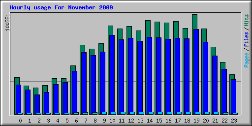 Hourly usage for November 2009